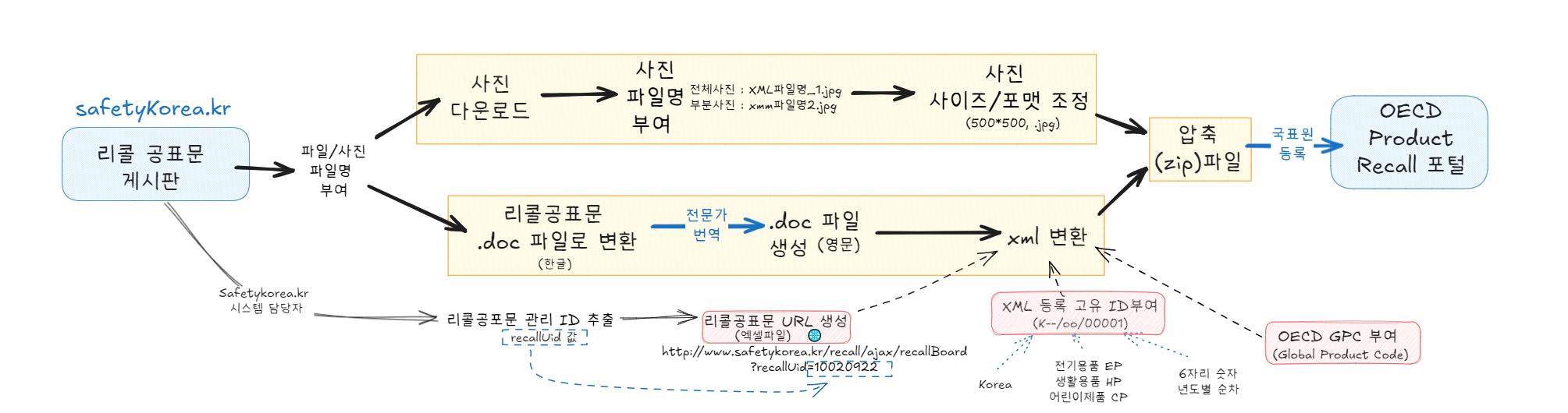 수기 workflow