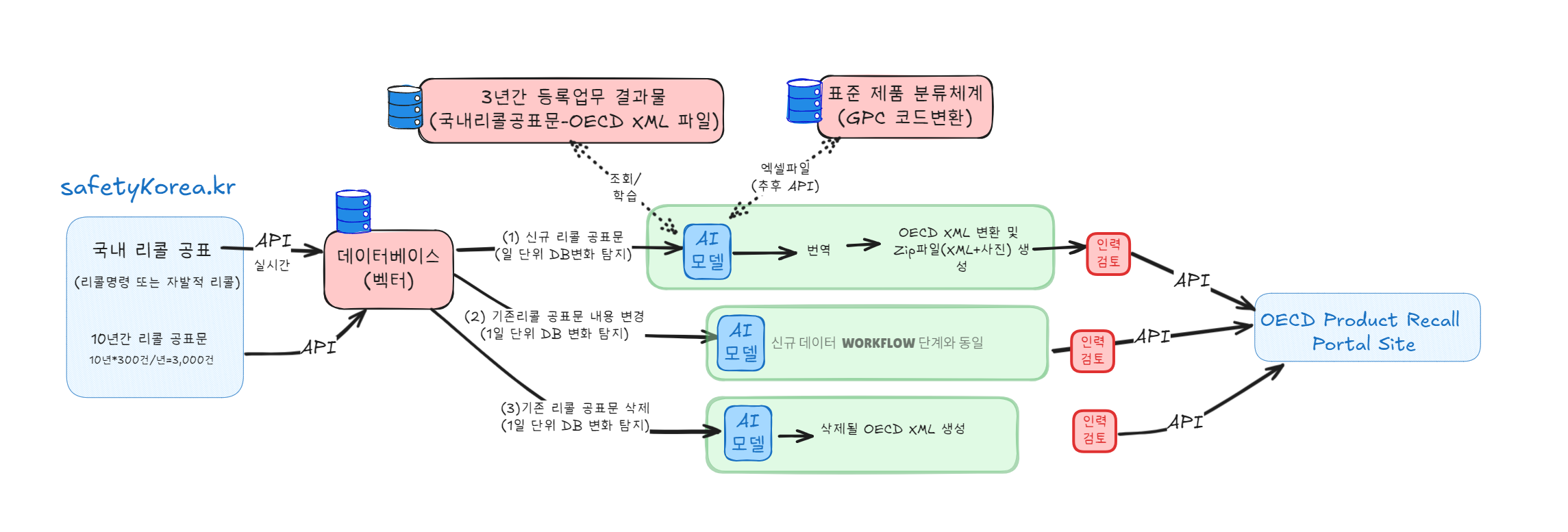 자동화 workFlow