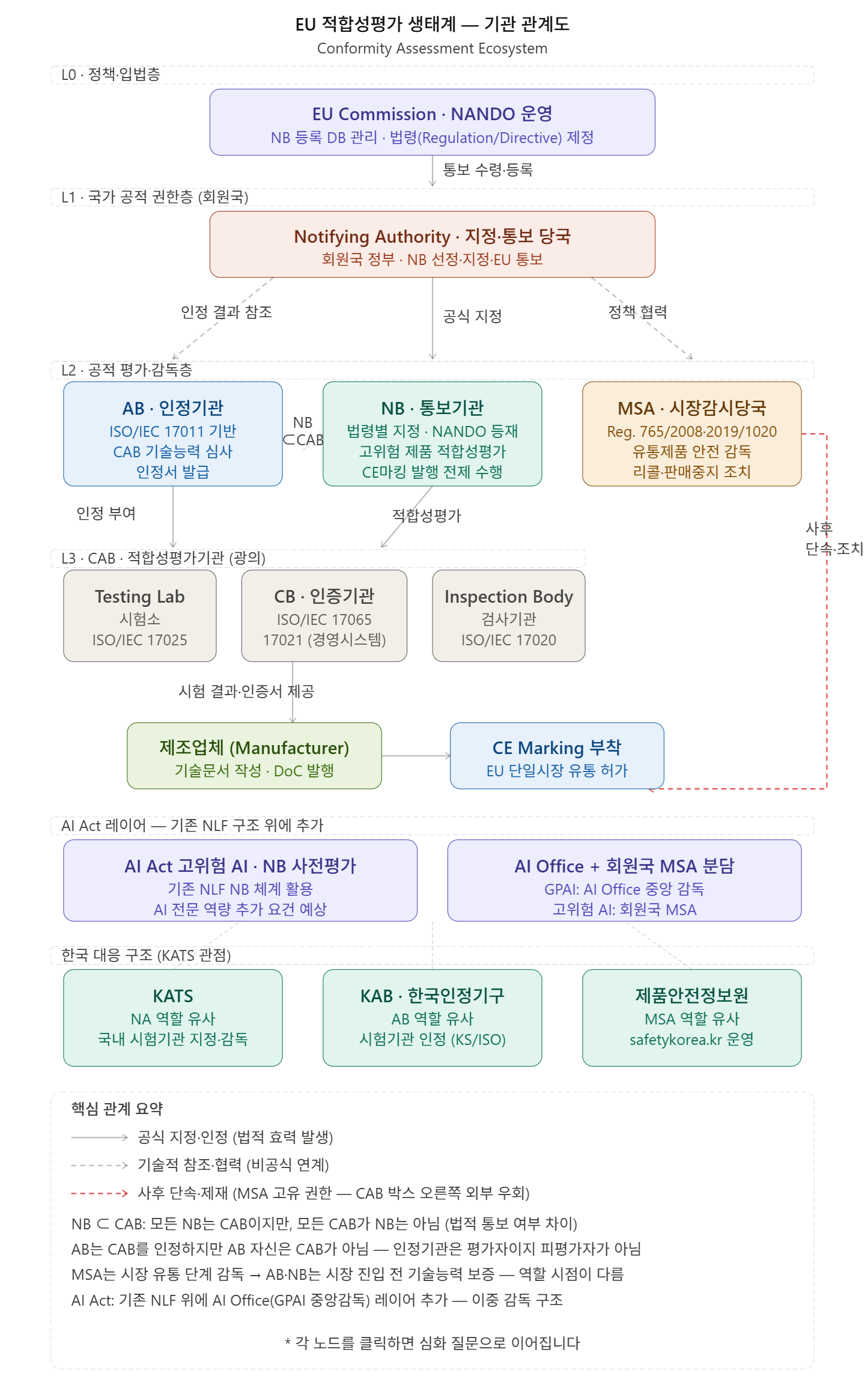 EU 적합성평가 생태계 — 기관 관계도